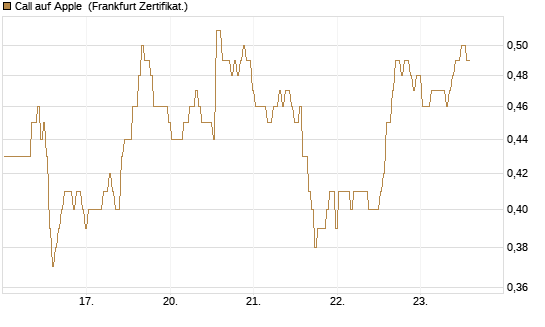 Call auf Apple [BNP Paribas Emissions- und Handelsges.] Chart