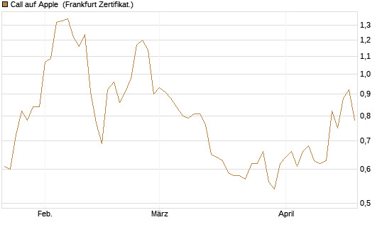 Call auf Apple [BNP Paribas Emissions- und Handelsges.] Chart