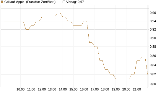 Call auf Apple [BNP Paribas Emissions- und Handelsges.] Chart
