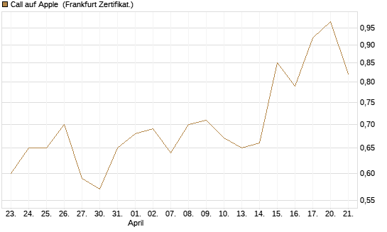 Call auf Apple [BNP Paribas Emissions- und Handelsges.] Chart