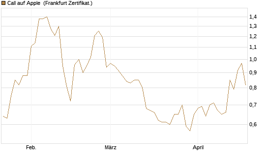 Call auf Apple [BNP Paribas Emissions- und Handelsges.] Chart