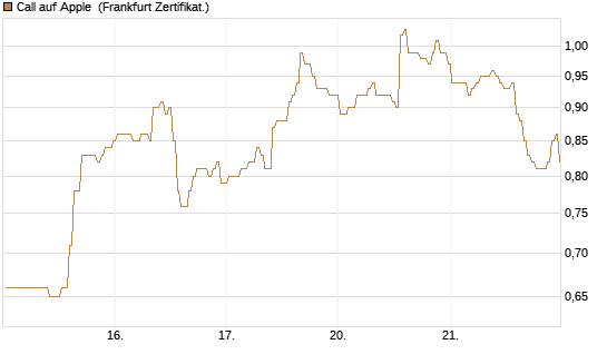 Call auf Apple [BNP Paribas Emissions- und Handelsges.] Chart