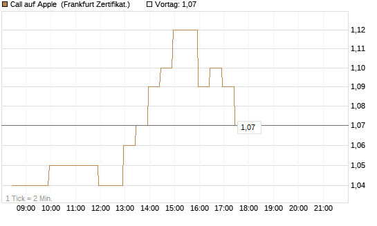 Call auf Apple [BNP Paribas Emissions- und Handelsges.] Chart