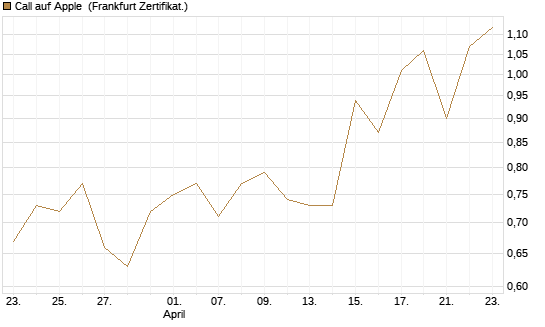 Call auf Apple [BNP Paribas Emissions- und Handelsges.] Chart