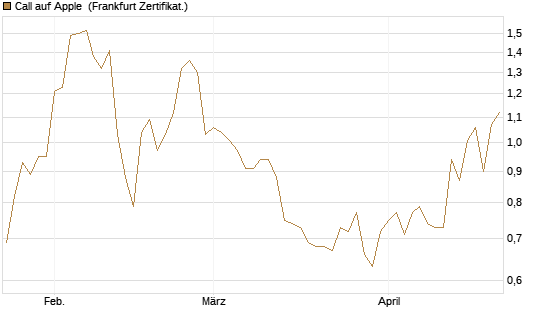 Call auf Apple [BNP Paribas Emissions- und Handelsges.] Chart