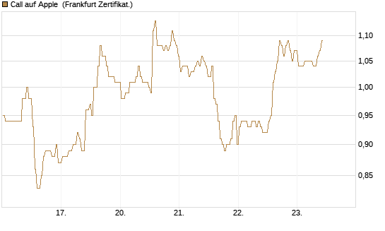 Call auf Apple [BNP Paribas Emissions- und Handelsges.] Chart