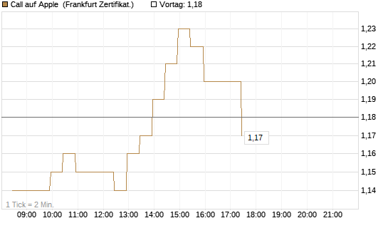 Call auf Apple [BNP Paribas Emissions- und Handelsges.] Chart