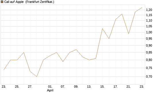 Call auf Apple [BNP Paribas Emissions- und Handelsges.] Chart