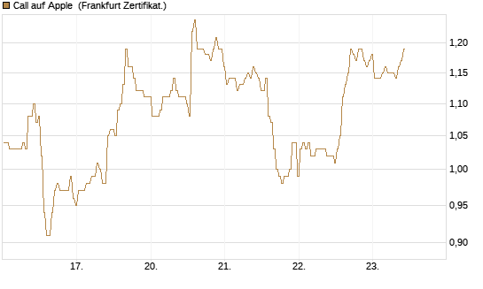 Call auf Apple [BNP Paribas Emissions- und Handelsges.] Chart