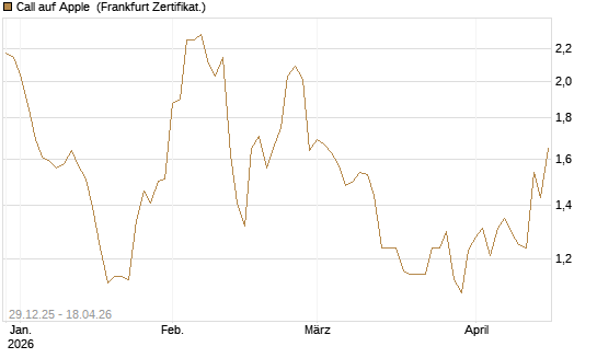 Call auf Apple [BNP Paribas Emissions- und Handelsges.] Chart