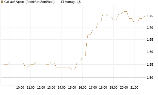 Call auf Apple [BNP Paribas Emissions- und Handelsges.] Chart