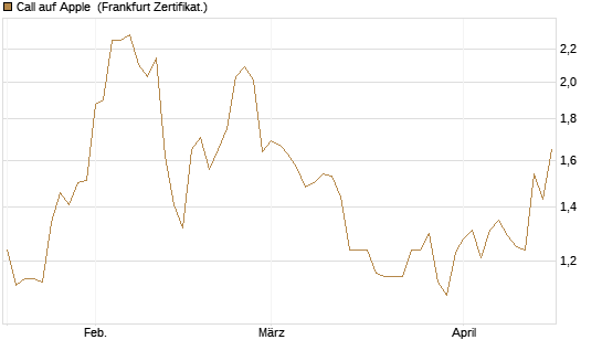 Call auf Apple [BNP Paribas Emissions- und Handelsges.] Chart