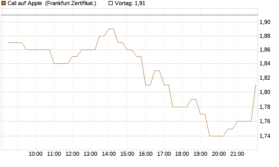 Call auf Apple [BNP Paribas Emissions- und Handelsges.] Chart