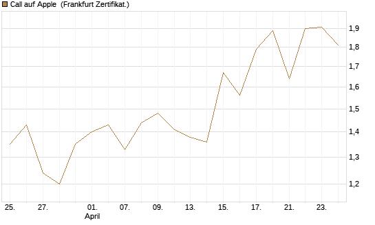 Call auf Apple [BNP Paribas Emissions- und Handelsges.] Chart