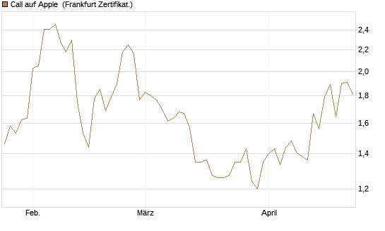 Call auf Apple [BNP Paribas Emissions- und Handelsges.] Chart