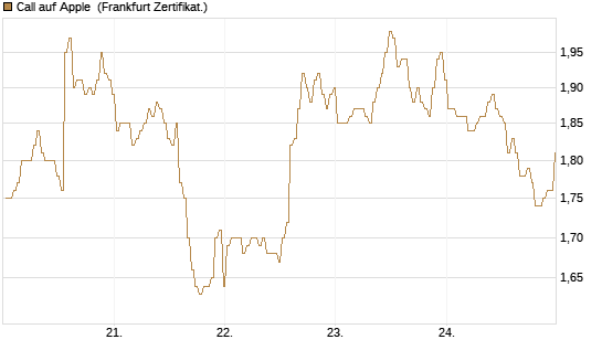 Call auf Apple [BNP Paribas Emissions- und Handelsges.] Chart