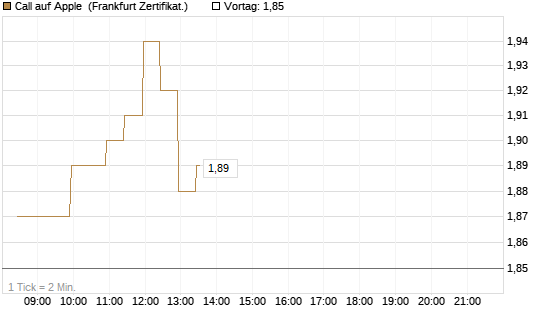 Call auf Apple [BNP Paribas Emissions- und Handelsges.] Chart