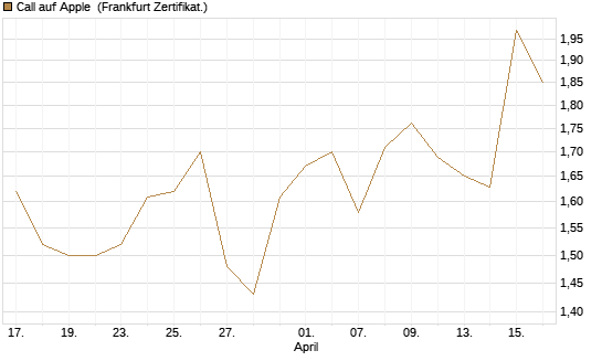 Call auf Apple [BNP Paribas Emissions- und Handelsges.] Chart