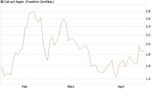 Call auf Apple [BNP Paribas Emissions- und Handelsges.] Chart
