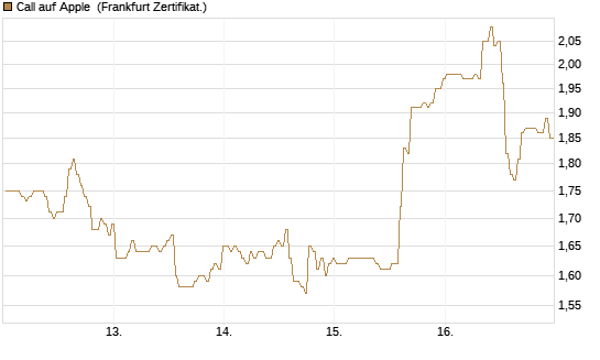 Call auf Apple [BNP Paribas Emissions- und Handelsges.] Chart