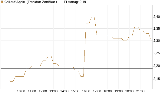 Call auf Apple [BNP Paribas Emissions- und Handelsges.] Chart