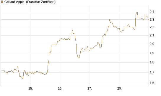 Call auf Apple [BNP Paribas Emissions- und Handelsges.] Chart