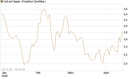 Call auf Apple [BNP Paribas Emissions- und Handelsges.] Chart