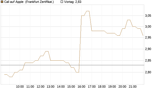 Call auf Apple [BNP Paribas Emissions- und Handelsges.] Chart