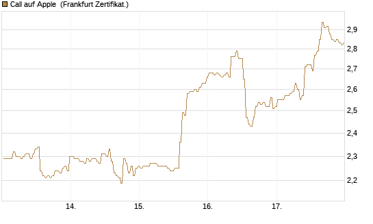 Call auf Apple [BNP Paribas Emissions- und Handelsges.] Chart