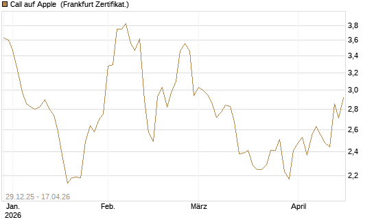 Call auf Apple [BNP Paribas Emissions- und Handelsges.] Chart