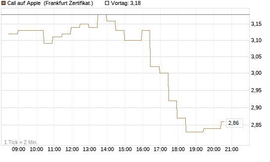 Call auf Apple [BNP Paribas Emissions- und Handelsges.] Chart