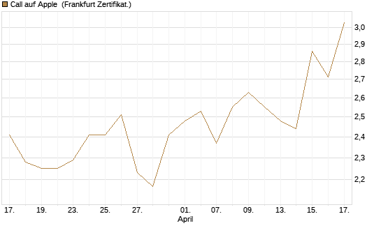 Call auf Apple [BNP Paribas Emissions- und Handelsges.] Chart
