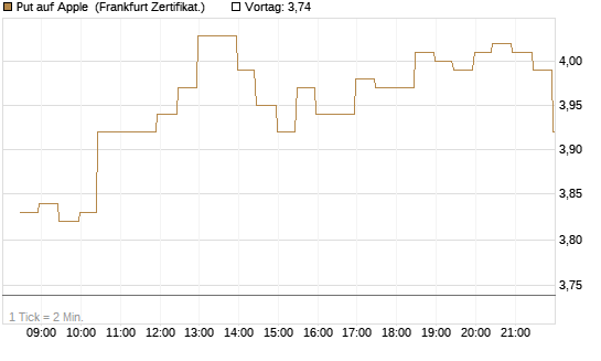 Put auf Apple [BNP Paribas Emissions- und Handelsges.] Chart