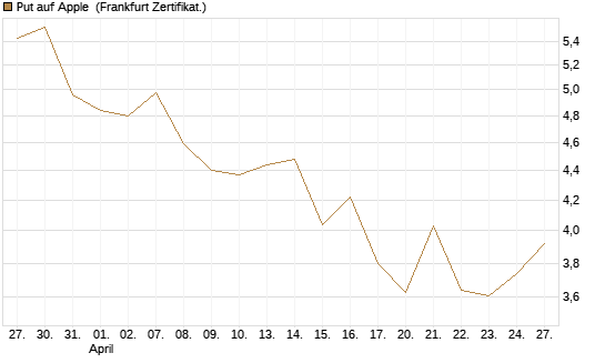 Put auf Apple [BNP Paribas Emissions- und Handelsges.] Chart