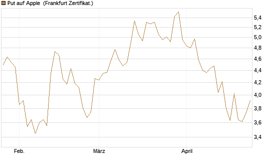 Put auf Apple [BNP Paribas Emissions- und Handelsges.] Chart