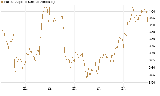 Put auf Apple [BNP Paribas Emissions- und Handelsges.] Chart