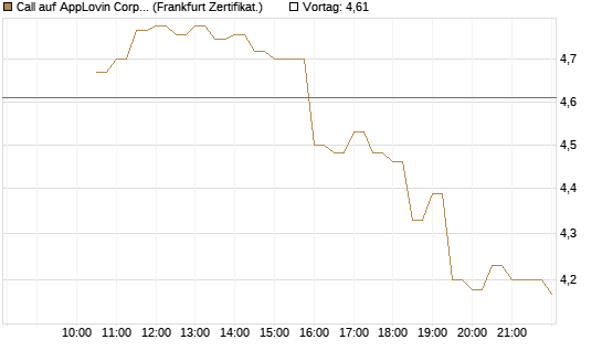 Call auf AppLovin Corp [BNP Paribas Emissions- und Handelsges.] Chart