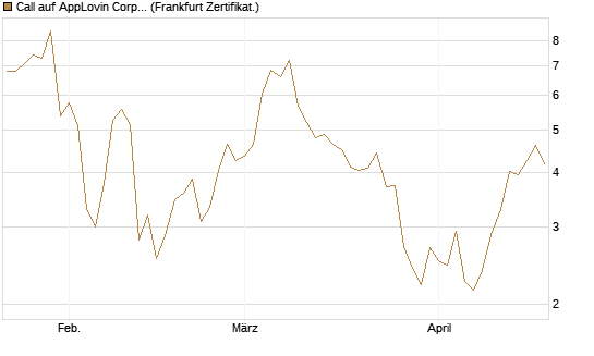 Call auf AppLovin Corp [BNP Paribas Emissions- und Handelsges.] Chart