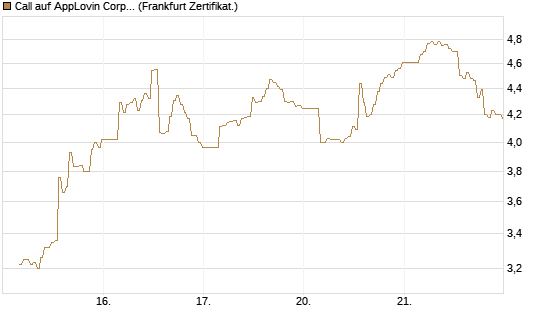 Call auf AppLovin Corp [BNP Paribas Emissions- und Handelsges.] Chart
