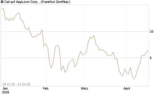 Call auf AppLovin Corp [BNP Paribas Emissions- und Handelsges.] Chart