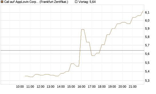 Call auf AppLovin Corp [BNP Paribas Emissions- und Handelsges.] Chart