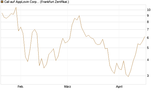 Call auf AppLovin Corp [BNP Paribas Emissions- und Handelsges.] Chart