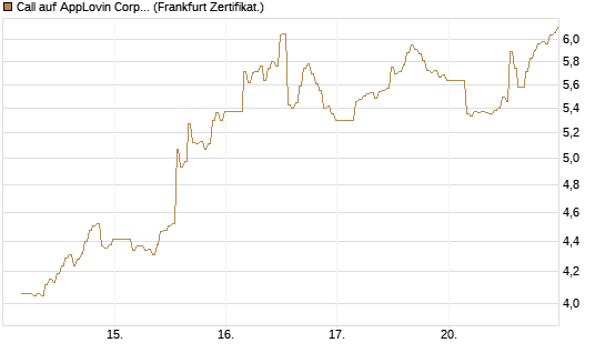 Call auf AppLovin Corp [BNP Paribas Emissions- und Handelsges.] Chart