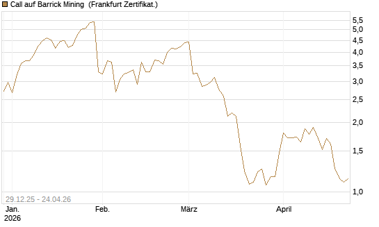Call auf Barrick Mining [BNP Paribas Emissions- und Handelsges.] Chart