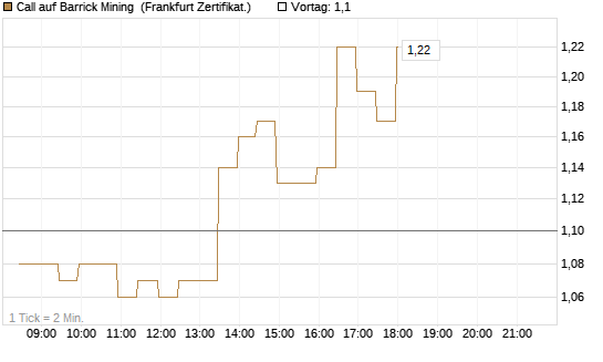 Call auf Barrick Mining [BNP Paribas Emissions- und Handelsges.] Chart
