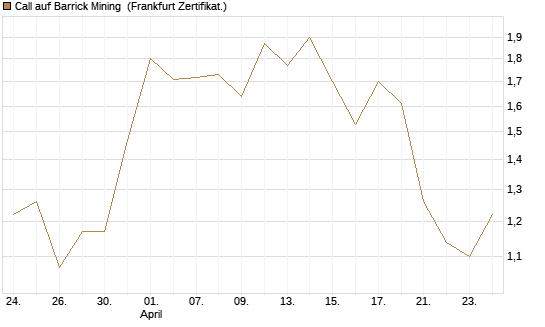 Call auf Barrick Mining [BNP Paribas Emissions- und Handelsges.] Chart