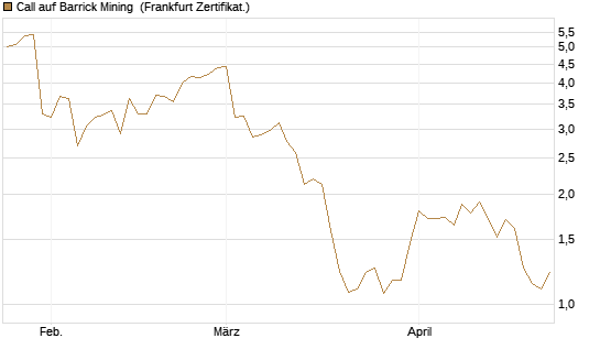 Call auf Barrick Mining [BNP Paribas Emissions- und Handelsges.] Chart