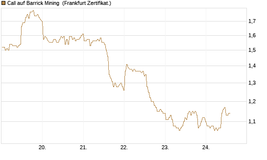 Call auf Barrick Mining [BNP Paribas Emissions- und Handelsges.] Chart