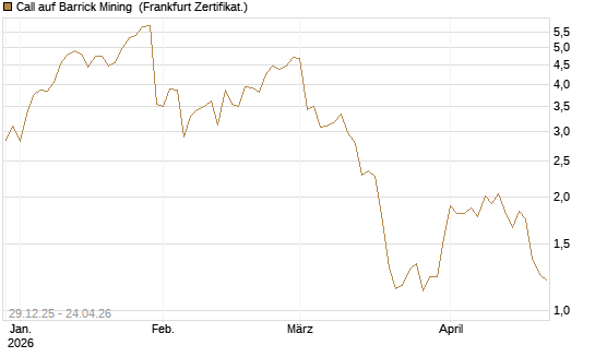 Call auf Barrick Mining [BNP Paribas Emissions- und Handelsges.] Chart