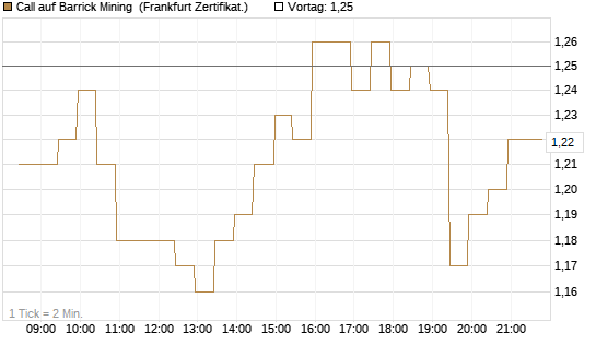 Call auf Barrick Mining [BNP Paribas Emissions- und Handelsges.] Chart